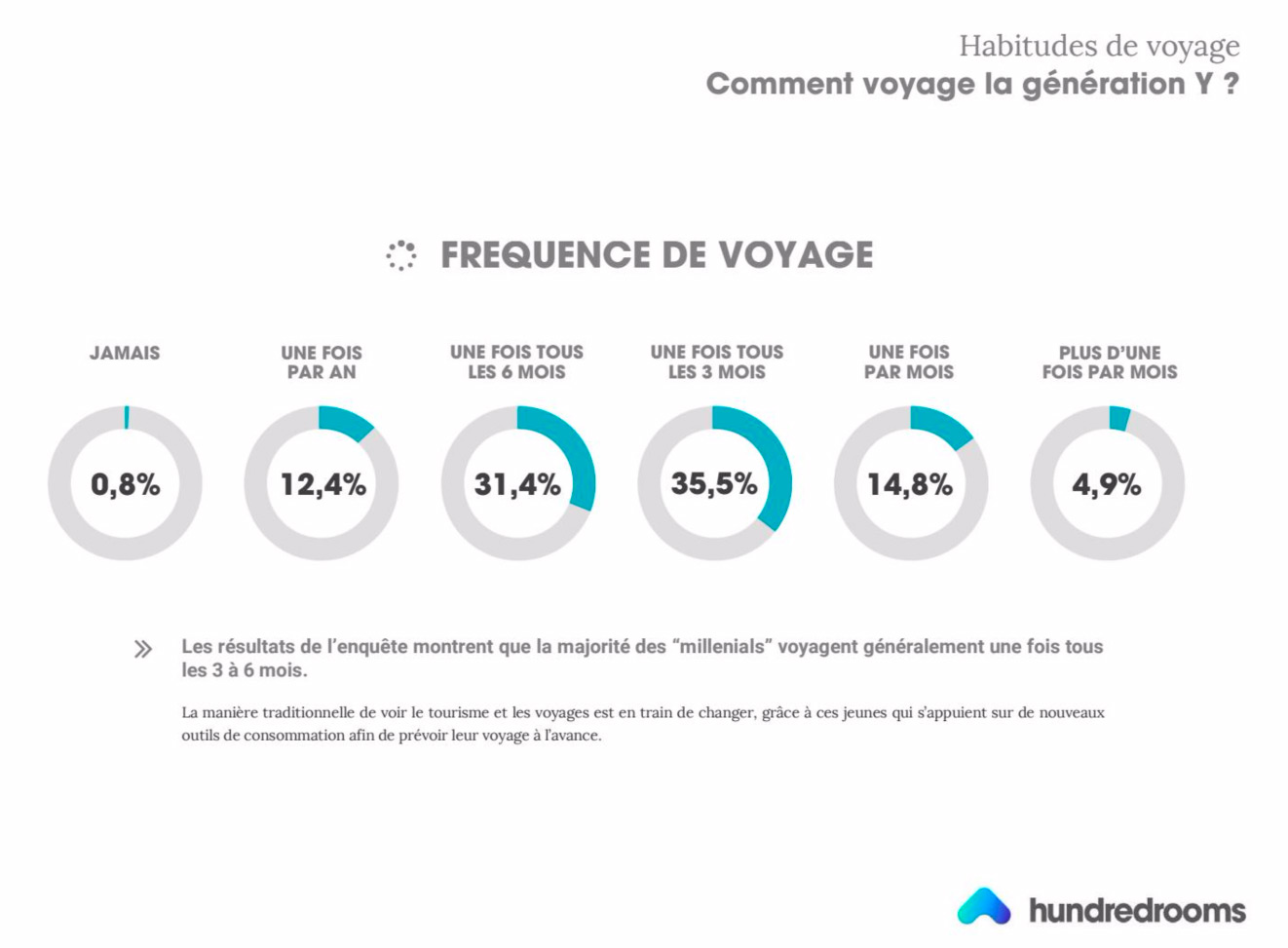 hundredrooms-infographie-voyage-generation-y-7
