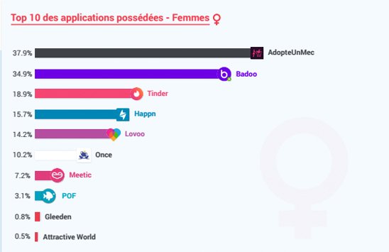 Applications de rencontres les plus populaires en France