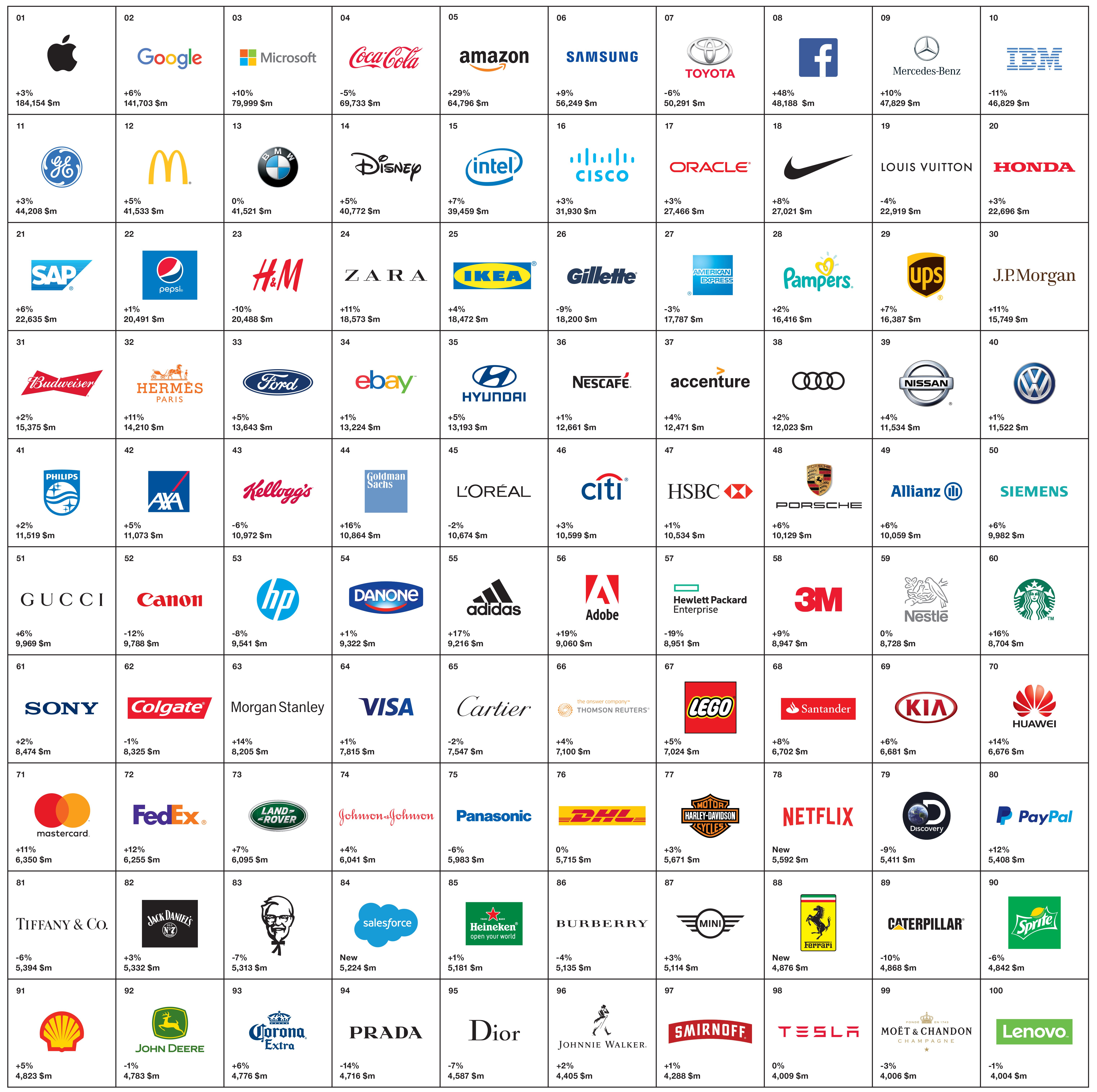 Interbrand dévoile les 100 marques les + puissantes au monde » Com