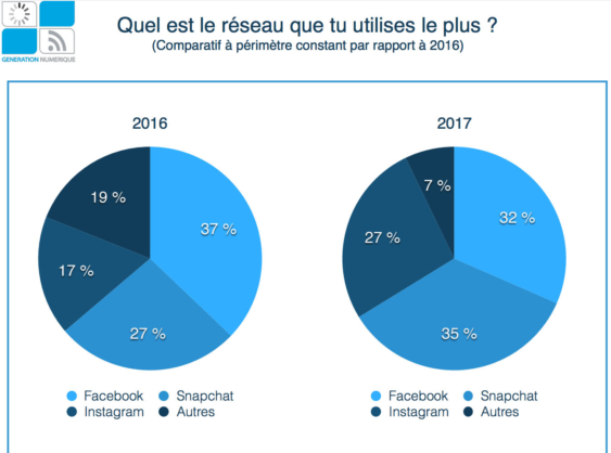 Malgré les interdits, les moins de 13 ans débarquent sur les réseaux