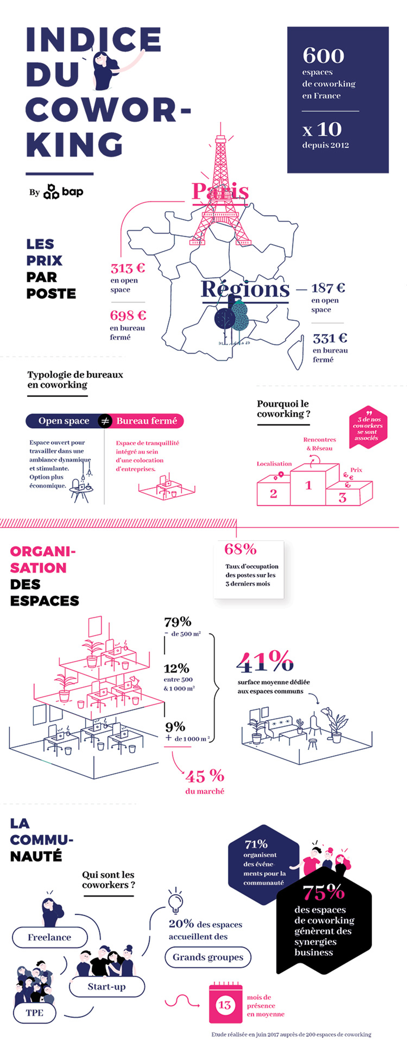 infographie coworking France 2017