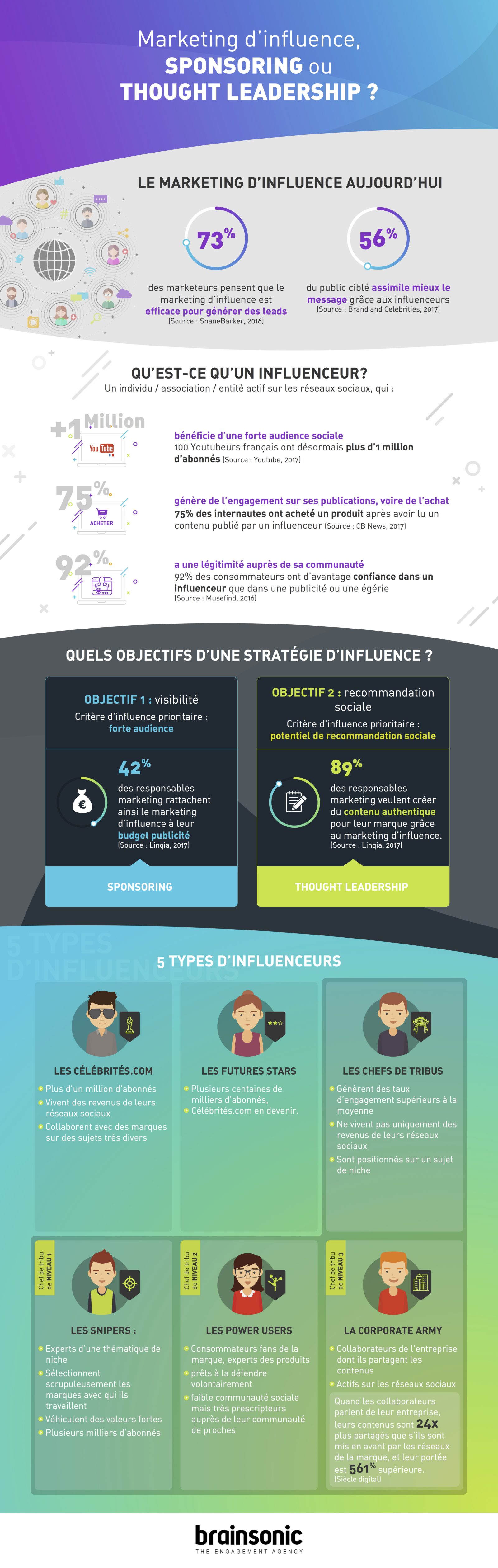 Marketing d’influence : quels influenceurs pour quels objectifs ? – La ...