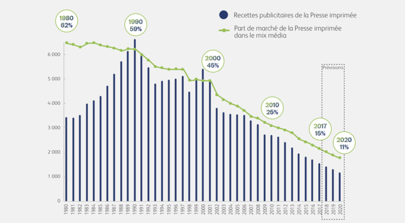 Comment la presse française a perdu 71% de ses revenus au profit des GAFA