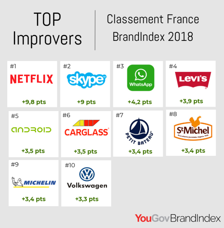 Le Top des marques les plus puissantes au monde et en France La Réclame