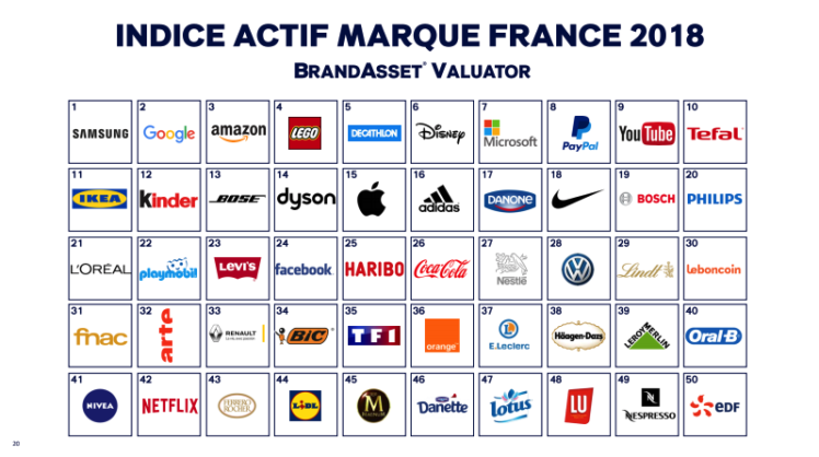 Quelles Sont Les Marques Les Plus Puissantes En France Selon Le ...