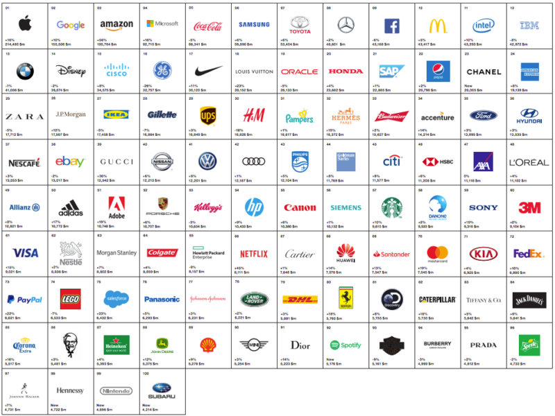Interbrand dévoile les 100 marques les + puissantes au monde » Com