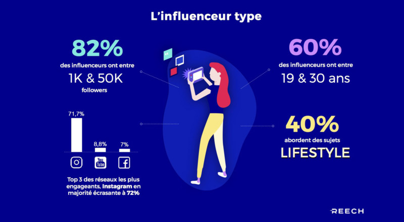 Les principales statistiques 2019 du marketing d&rsquo;influence en France