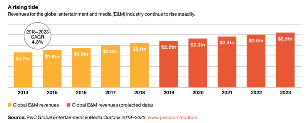 Quels leviers de croissance pour les médias et l’entertainment d’ici 2023 ? – La Réclame