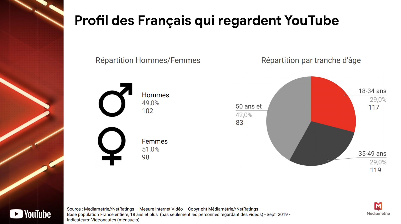 YouTube d voile sa premi re mesure d audience certifi e 