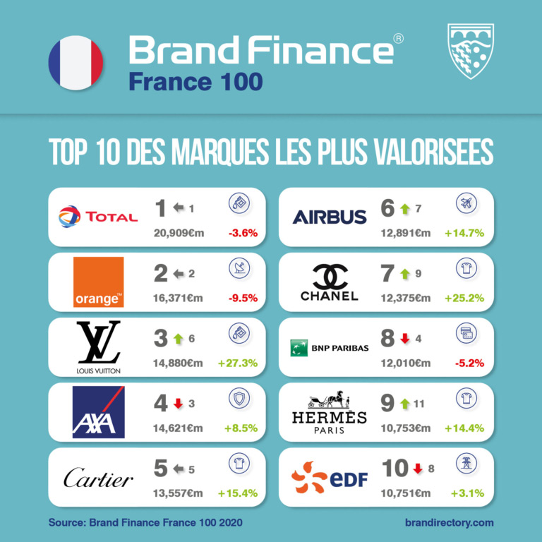 Brand Finance le top 100 des marques françaises les plus valorisées