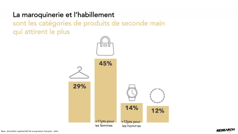 Étude : Comprendre l’essor du luxe de seconde main avec Adot & ELLE ...