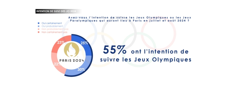 Jeux Olympiques : seulement 55 % des Français suivront l’événement