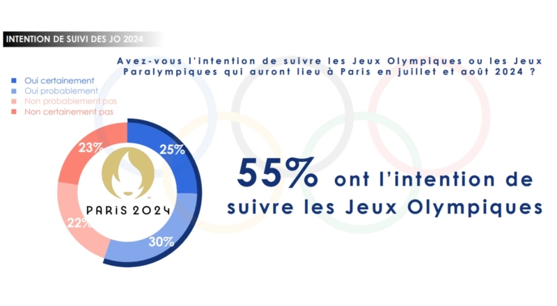 Jeux Olympiques : seulement 55 % des Français suivront l’événement