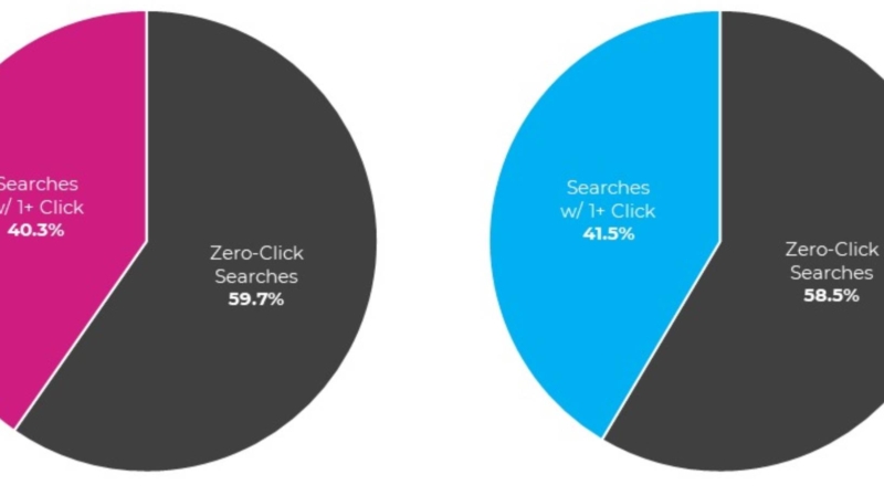 60 % des recherches Google ne génèrent aucun clic