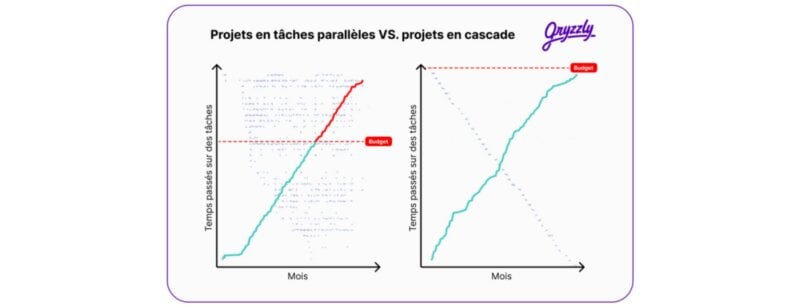 Pourquoi les projets des agences peinent-ils à être rentables ?