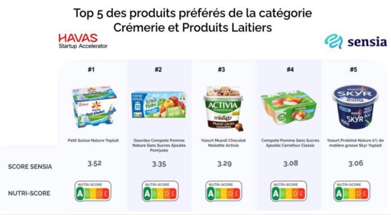 Crémerie, épicerie, végétal : comment le Nutri-Score façonne nos choix