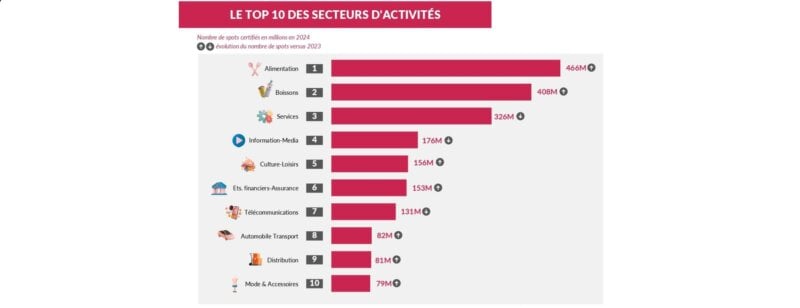 L’ACPM confirme la folle ascension du DOOH en 2024