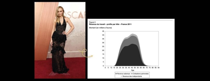 « Les tenues des Oscars as graphiques de l’Insee », édition 2025