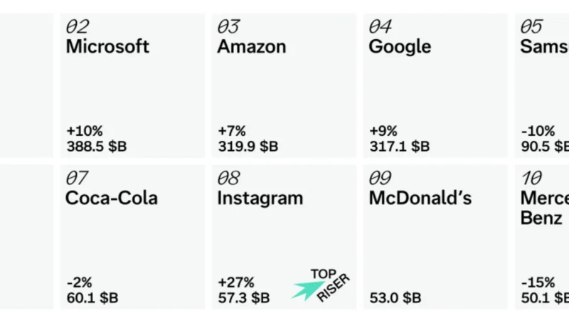 Interbrand dévoile les 100 marques les plus puissantes au monde en 2025