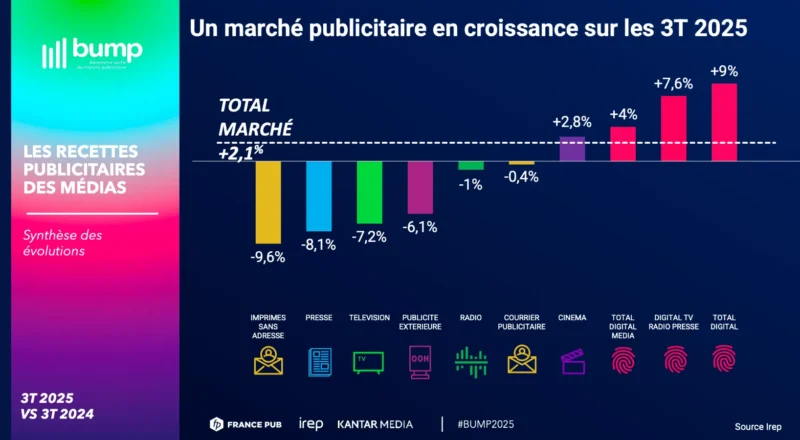 BUMP 3T 2025 : le digital rit, les médias historiques pleurent