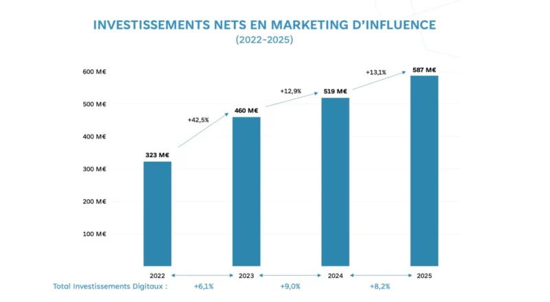 Le marketing d&rsquo;influence français atteint 587 millions d’euros d’investissements en 2025