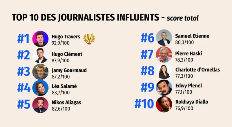 Le top 10 des journalistes les plus influents sur les médias sociaux